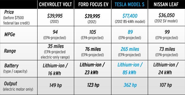 Tesla Model S EPA